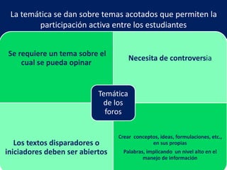La temática se dan sobre temas acotados que permiten la 
participación activa entre los estudiantes 
Se requiere un tema sobre el 
cual se pueda opinar 
Necesita de controversia 
Los textos disparadores o 
iniciadores deben ser abiertos 
Crear conceptos, ideas, formulaciones, etc., 
en sus propias 
Palabras, implicando un nivel alto en el 
manejo de información 
Temática 
de los 
foros 
 