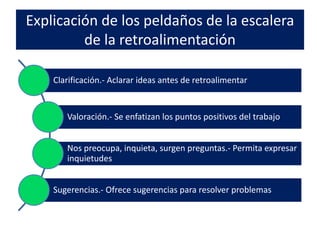 Explicación de los peldaños de la escalera 
de la retroalimentación 
Clarificación.- Aclarar ideas antes de retroalimentar 
Valoración.- Se enfatizan los puntos positivos del trabajo 
Nos preocupa, inquieta, surgen preguntas.- Permita expresar 
inquietudes 
Sugerencias.- Ofrece sugerencias para resolver problemas 
 
