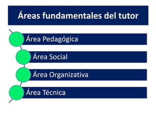 Áreas fundamentales del tutor 
Área Pedagógica 
Área Social 
Área Organizativa 
Área Técnica 
 