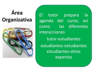 El tutor prepara la 
agenda del curso, así 
como las diferentes 
interacciones 
tutor-estudiantes 
estudiantes-estudiantes 
estudiantes-otros 
expertos 
Área 
Organizativa 
 