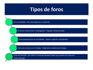 Tipos de foros 
Foros de debate.- Son convocados por el docente 
Foros de construcción o investigación.- El grupo construye ideas 
Foros preparatorios de actividades.- Valoran aspectos actitudinales 
Foros de consenso en el trabajo.- Elaboración colectiva de trabajos 
Foros de consulta.- Son útiles a la hora de despejar dudas que pueden ser comunes 
a todo el grupo. 
 