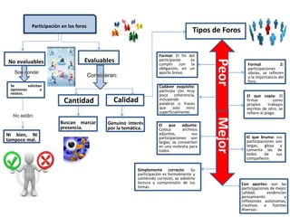 Participación en los foros
Cantidad
Evaluables
Ni bien, Ni
tampoco mal.
Buscan marcar
presencia.
Se solicitan
opiniones o
relatos.
El que bruma: sus
participaciones son
largas, glosa y
comenta las de
todos de sus
compañeros
Tipos de Foros
No evaluables
Calidad
Genuino interés
por la temática.
MejorPeor
Formal: El fin del
participante es
cumplir con la
obligación, en un
aporte breve.
Cadáver exquisito:
participa con muy
poca coherencia,
incluyendo
palabras o frases
que solo miro
superficialmente.
Formal 2:
participaciones
obvias, se refieren
a la importancia del
foro.
El que copia: El
firmar como
propios trabajos
escritos de otro, se
refiere al plago.
El que adjunta:
Coloca archivos
adjuntos, sus
participaciones son
largas, se convierten
en una molestia para
todos.
Con aportes: son las
participaciones de mejor
calidad, evidencian
pensamiento y
reflexiones autónomas,
creativas a fuentes
diversas.
Simplemente correcto: Su
participación es formalmente y
contenido correcto, se advierte
lectura y comprensión de los
temas.
 