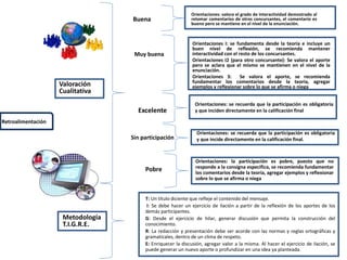Retroalimentación
Orientaciones: valora el grado de interactividad demostrado al
retomar comentarios de otros concursantes, el comentario es
bueno pero se mantiene en el nivel de la enunciación.
Buena
Metodología
T.I.G.R.E.
Valoración
Cualitativa
Muy buena
Excelente
Sin participación
Pobre
Orientaciones I: se fundamenta desde la teoría e incluye un
buen nivel de reflexión, se recomienda mantener
interactividad con el resto de los concursantes.
Orientaciones I2 (para otro concursante): Se valora el aporte
pero se aclara que el mismo se mantienen en el nivel de la
enunciación.
Orientaciones 3: Se valora el aporte, se recomienda
fundamentar los comentarios desde la teoría, agregar
ejemplos y reflexionar sobre lo que se afirma o niega
Orientaciones: se recuerda que la participación es obligatoria
y que inciden directamente en la calificación final
Orientaciones: se recuerda que la participación es obligatoria
y que incide directamente en la calificación final.
Orientaciones: la participación es pobre, puesto que no
responde a la consigna especifica, se recomienda fundamentar
los comentarios desde la teoría, agregar ejemplos y reflexionar
sobre lo que se afirma o niega
T: Un título diciente que refleje el contenido del mensaje.
I: Se debe hacer un ejercicio de ilación a partir de la reflexión de los aportes de los
demás participantes.
G: Desde el ejercicio de hilar, generar discusión que permita la construcción del
conocimiento.
R: La redacción y presentación debe ser acorde con las normas y reglas ortográficas y
gramaticales, dentro de un clima de respeto.
E: Enriquecer la discusión, agregar valor a la misma. Al hacer el ejercicio de ilación, se
puede generar un nuevo aporte o profundizar en una idea ya planteada.
 