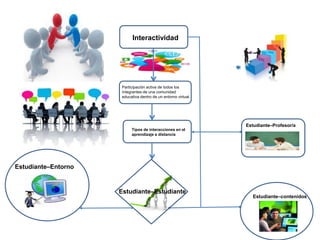 Participación activa de todos los
integrantes de una comunidad
educativa dentro de un entorno virtual.
Tipos de interacciones en el
aprendizaje a distancia
Estudiante–contenidos
Interactividad
Estudiante–Entorno
Estudiante–Profesor/a
Estudiante–Estudiante
 