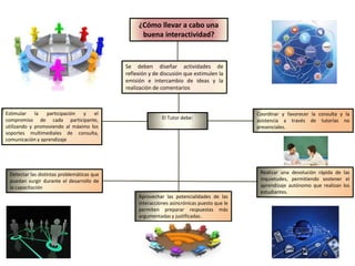 Se deben diseñar actividades de
reflexión y de discusión que estimulen la
emisión e intercambio de ideas y la
realización de comentarios
Coordinar y favorecer la consulta y la
asistencia a través de tutorías no
presenciales.
Detectar las distintas problemáticas que
puedan surgir durante el desarrollo de
la capacitación
El Tutor debe:
Estimular la participación y el
compromiso de cada participante,
utilizando y promoviendo al máximo los
soportes multimediales de consulta,
comunicación y aprendizaje
¿Cómo llevar a cabo una
buena interactividad?
Realizar una devolución rápida de las
inquietudes, permitiendo sostener el
aprendizaje autónomo que realizan los
estudiantes.
Aprovechar las potencialidades de las
interacciones asincrónicas puesto que le
permiten preparar respuestas más
argumentadas y justificadas .
 