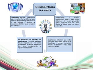 Clarificación: El trabajo
compartido parece poco claro,
debemos de hacer preguntas
sobre aspectos que son poco
claros e ideas que no están
presentes.
Retroalimentación
en escalera
Valoramos: Enfatizar los puntos
positivos del trabajo, destacar las
fortalezas y ofrecer cumplidos,
honra a las personas y a sus ideas
ms importantes.
Nos preocupa, nos inquieta, nos
preguntamos: Permite expresar
dichas inquietudes, no como
acusaciones o críticas negativas,
sino como pensamientos e
inquietudes honestos
Sugerimos: Ofrecer sugerencias
para resolver los problemas que
hemos identificado puede ayudar
a los colegas a utilizar la
retroalimentación para mejorar
sus trabajos.
 