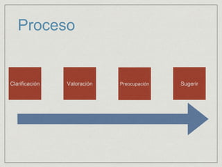 Proceso
Clarificación Valoración Preocupación Sugerir
 