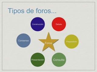 Tipos de foros...
Foros
DebateConstrucción
PreparatorioConsenso
Presentación Consulta
 