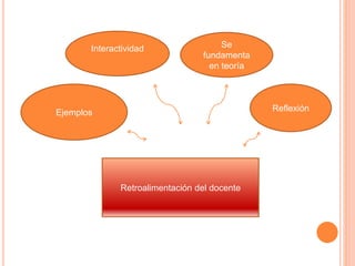 Retroalimentación del docente
Interactividad Se
fundamenta
en teoría
ReflexiónEjemplos
 