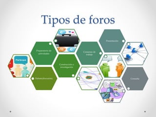 Tipos de foros 
Debate(discusión) 
Construcción o 
investigación 
Preparatorio de 
actividades 
Consenso de 
trabajo 
Presentación 
Consulta 
 