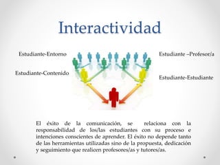 Interactividad 
Estudiante-Entorno 
Estudiante-Contenido 
Estudiante –Profesor/a 
Estudiante-Estudiante 
El éxito de la comunicación, se relaciona con la 
responsabilidad de los/las estudiantes con su proceso e 
intenciones conscientes de aprender. El éxito no depende tanto 
de las herramientas utilizadas sino de la propuesta, dedicación 
y seguimiento que realicen profesores/as y tutores/as. 
 