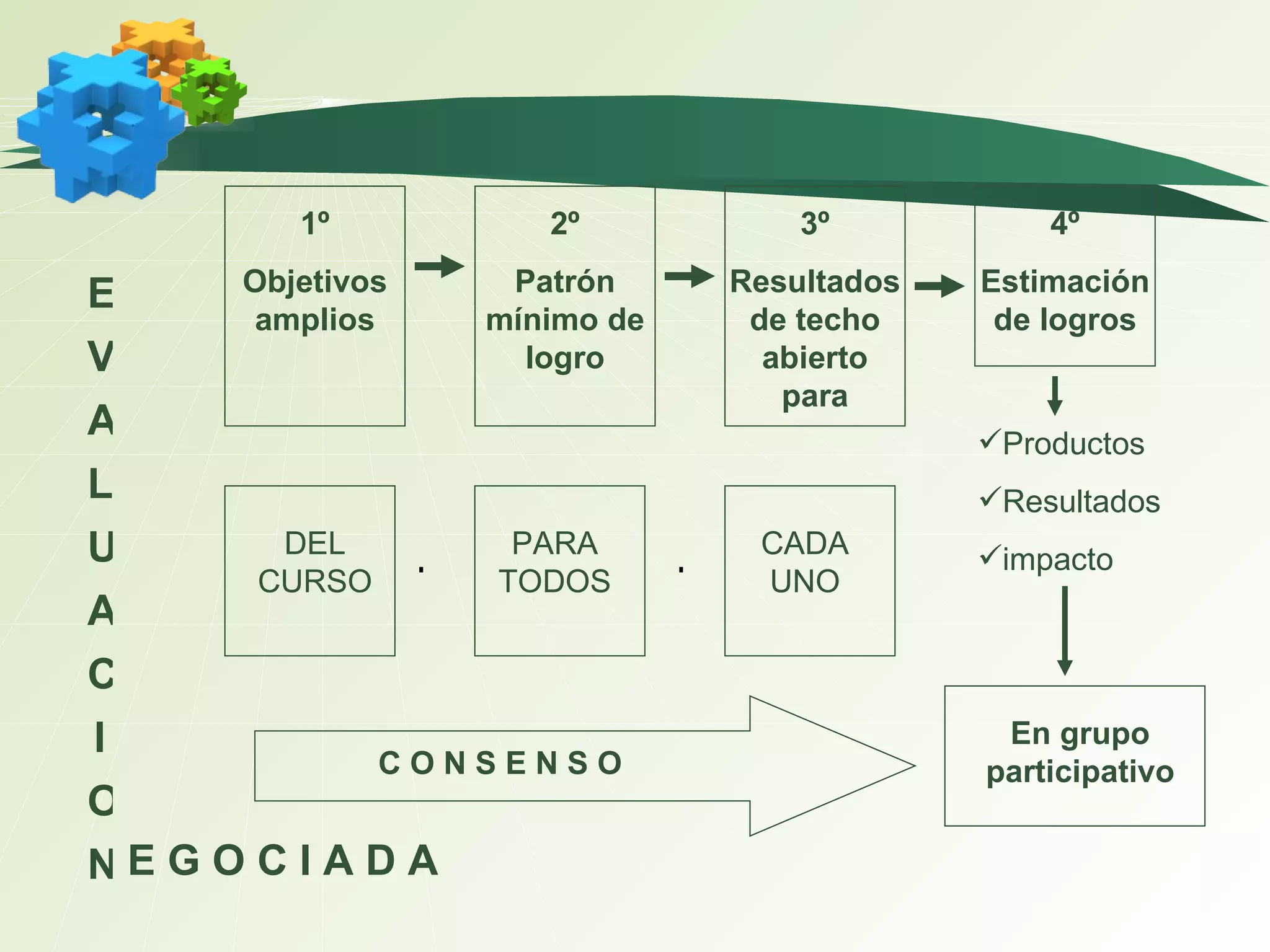EVALUACION E G O C I A D A 2º Patrón mínimo de logro 3º Resultados de techo abierto para 4º Estimación de logros 1º Objetivos amplios Productos Resultados impacto En grupo participativo CADA UNO DEL CURSO PARA TODOS + + C O N S E N S O 