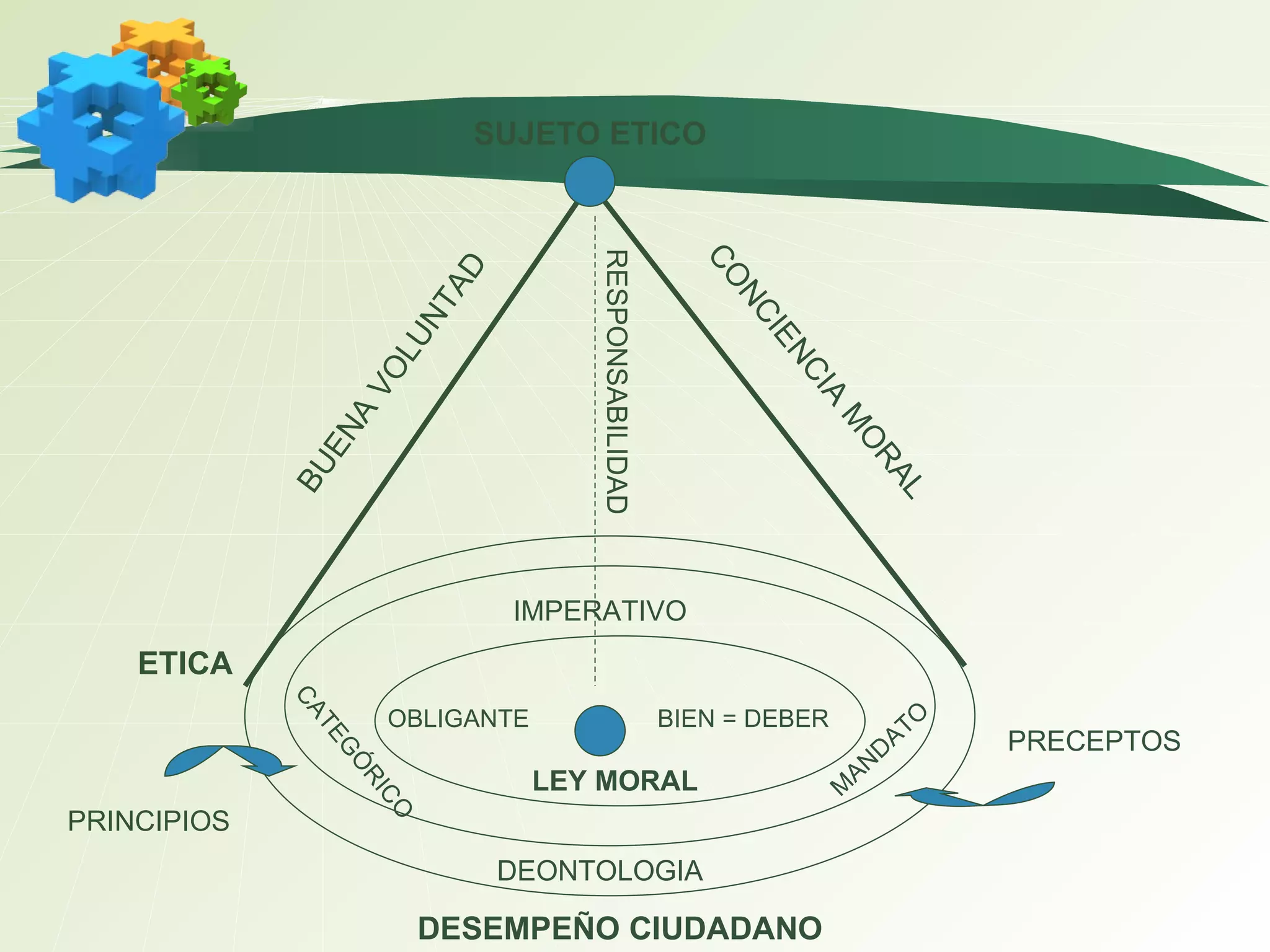SUJETO ETICO DESEMPE Ñ O CIUDADANO BUENA VOLUNTAD CONCIENCIA MORAL ETICA RESPONSABILIDAD BIEN  =  DEBER OBLIGANTE LEY MORAL PRECEPTOS PRINCIPIOS DEONTOLOGIA IMPERATIVO CATEGÓRICO MANDATO 