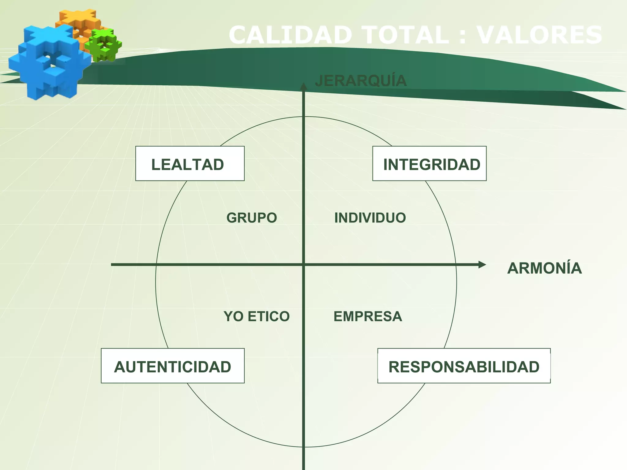 CALIDAD TOTAL : VALORES LEALTAD AUTENTICIDAD INTEGRIDAD RESPONSABILIDAD INDIVIDUO EMPRESA GRUPO YO ETICO JERARQUÍA ARMONÍA 