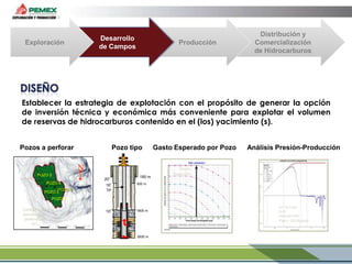 Desarrollo
de Campos

Exploración

Producción

Distribución y
Comercialización
de Hidrocarburos

Establecer la estrategia de explotación con el propósito de generar la opción
de inversión técnica y económica más conveniente para explotar el volumen
de reservas de hidrocarburos contenido en el (los) yacimiento (s).
Pozos a perforar

Pozo tipo

N
POZO 5

20”

POZO 4
POZO 1
POZO 3

180 m

16”
TP

1800 m

Análisis Presión-Producción

Gasto
Esperado

500 m

10”

Gasto Esperado por Pozo

POZO 2
Configuración
estructural en
profundidad
(m).

K= 14.3 md
S= 2
Potencial= BPD

Pwe = 253 Kg/cm2

3000 m

 