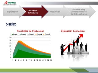 Desarrollo
de Campos

Exploración

Producción

Pronóstico de Producción
Pozo 1

Pozo 2

Pozo 3

4

7

Pozo 4

Evaluación Económica
Pozo 5

35
30
25
20
15
10
5
0
1

2

3

5

6

8

Distribución y
Comercialización
de Hidrocarburos

9 10 11 12 13 14 15

 
