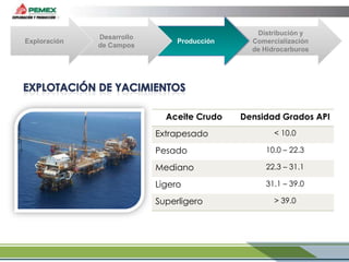 Exploración

Desarrollo
de Campos

Producción

Aceite Crudo
Extrapesado

Distribución y
Comercialización
de Hidrocarburos

Densidad Grados API
< 10.0

Pesado

10.0 – 22.3

Mediano

22.3 – 31.1

Ligero

31.1 – 39.0

Superligero

> 39.0

 