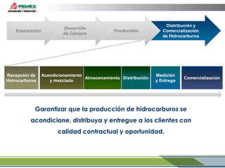 Exploración

Recepción de
Hidrocarburos

Desarrollo
de Campos

Producción

Acondicionamiento
Almacenamiento Distribución
y mezclado

Distribución y
Comercialización
de Hidrocarburos

Medición
y Entrega

Comercialización

Garantizar que la producción de hidrocarburos se

acondicione, distribuya y entregue a los clientes con
calidad contractual y oportunidad.

 