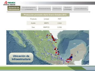Recepción de
Hidrocarburos

Acondicionamiento
y mezclado

Almacenamiento

Distribución

Medición
y Entrega

Producción promedio diario Enero-Octubre 2013
Producto

Unidad

PEP

Aceite

MBPD

2,524

Gas

MMPCD

6,358

Ubicación de
Infraestructura

Comercialización

 