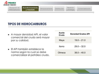 Recepción de
Hidrocarburos

►

►

Acondicionamiento
y mezclado

Almacenamiento

A mayor densidad API, el valor
comercial del crudo será mayor
por su calidad.
El API también establece la
norma según la cual se debe
comercializar el petróleo crudo.

Distribución

Medición
y Entrega

Comercialización

Aceite
Crudo

Densidad Grados API

Maya

19.0 – 21.0

Itsmo

29.0 – 32.0

Olmeca

38.0 – 40.0

 