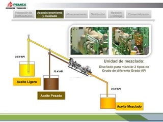 Recepción de
Hidrocarburos

Acondicionamiento
y mezclado

Almacenamiento

Distribución

Medición
y Entrega

Comercialización

Unidad de mezclado:
Diseñado para mezclar 2 tipos de
Crudo de diferente Grado API

Aceite Ligero

Aceite Pesado
Aceite Mezclado

 