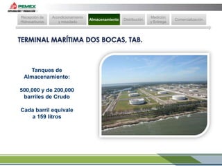 Recepción de
Hidrocarburos

Acondicionamiento
y mezclado

Tanques de
Almacenamiento:
500,000 y de 200,000
barriles de Crudo
Cada barril equivale
a 159 litros

Almacenamiento

Distribución

Medición
y Entrega

Comercialización

 