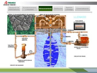 Recepción de
Hidrocarburos

Acondicionamiento
y mezclado

Almacenamiento

Distribución

Medición
y Entrega

Comercialización

 