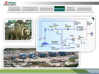 Recepción de
Hidrocarburos

Acondicionamiento
y mezclado

Almacenamiento

Distribución

Medición
y Entrega

Comercialización

SND

 