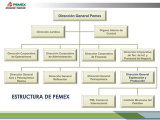 Dirección General Pemex

Dirección Jurídica

Órgano Interno de
Control

Dirección Corporativa
de Operaciones

Dirección Corporativa
de Administración

Dirección Corporativa
de Finanzas

Dirección Corporativa
de Tec. de Inf. y
Procesos de Negocio

Dirección General
Gas y Petroquímica
Básica

Dirección General
Refinación

Dirección General
Petroquímica

Dirección General
Exploración y
Producción

PMI, Comercio
Internacional

Instituto Mexicano del
Petróleo

 