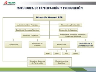 Dirección General PEP

Administración y Finanzas

Planeación y Evaluación

Gestión de Recursos Técnicos

Desarrollo de Negocios
Auditoría de Seguridad Industrial y
Protección Ambiental

Servicio a Proyectos

Exploración

Desarrollo de
Campos

MNE

Unidad de Negocios
de Perforación

Distribución y
Comercialización

Producción

MSO

Sur

Mantenimiento y
Logística

Norte

 