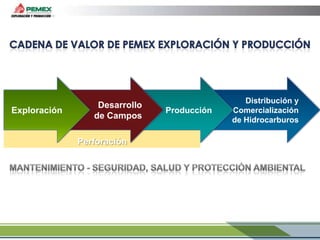 Exploración

Desarrollo
de Campos
Perforación

Producción

Distribución y
Comercialización
de Hidrocarburos

 