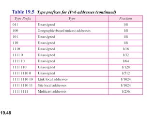 19.48
Table 19.5 Type prefixes for IPv6 addresses (continued)
 