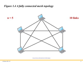 © McGraw Hill, LLC 26
Figure 1.4 A fully connected mesh topology
n = 5 10 links
Access the text alternative for slide images.
 