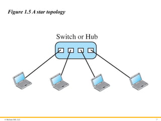 © McGraw Hill, LLC 27
Figure 1.5 A star topology
 