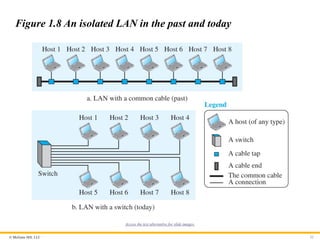 © McGraw Hill, LLC 32
Figure 1.8 An isolated LAN in the past and today
Access the text alternative for slide images.
 