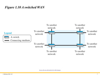 © McGraw Hill, LLC 37
Figure 1.10 A switched WAN
Access the text alternative for slide images.
 