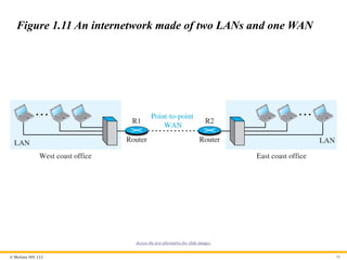 © McGraw Hill, LLC 39
Figure 1.11 An internetwork made of two LANs and one WAN
Access the text alternative for slide images.
 