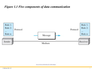 © McGraw Hill, LLC 5
Figure 1.1 Five components of data communication
Access the text alternative for slide images.
 