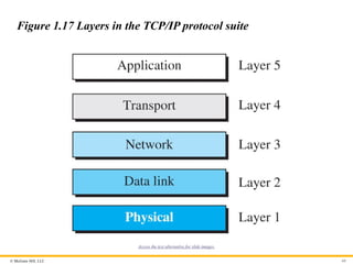 © McGraw Hill, LLC 60
Figure 1.17 Layers in the TCP/IP protocol suite
Access the text alternative for slide images.
 