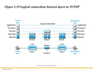 © McGraw Hill, LLC 64
Figure 1.19 Logical connections between layers in TCP/IP
Access the text alternative for slide images.
 