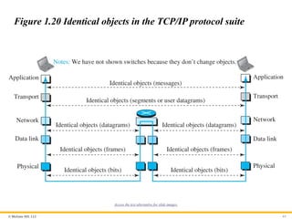 © McGraw Hill, LLC 65
Figure 1.20 Identical objects in the TCP/IP protocol suite
Access the text alternative for slide images.
 
