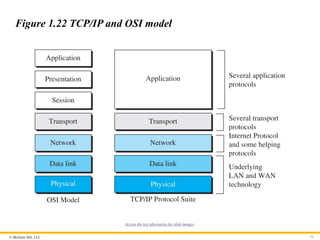 © McGraw Hill, LLC 75
Figure 1.22 TCP/IP and OSI model
Access the text alternative for slide images.
 