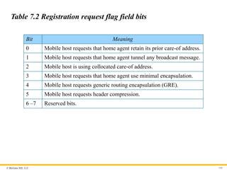 © McGraw Hill, LLC 100
Table 7.2 Registration request flag field bits
Bit Meaning
0 Mobile host requests that home agent retain its prior care-of address.
1 Mobile host requests that home agent tunnel any broadcast message.
2 Mobile host is using collocated care-of address.
3 Mobile host requests that home agent use minimal encapsulation.
4 Mobile host requests generic routing encapsulation (GRE).
5 Mobile host requests header compression.
6 –7 Reserved bits.
 