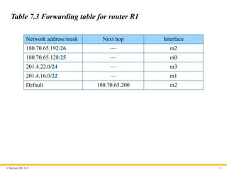 © McGraw Hill, LLC 111
Table 7.3 Forwarding table for router R1
Network address/mask Next hop Interface
180.70.65.192/26 — m2
180.70.65.128/25 — m0
201.4.22.0/24 — m3
201.4.16.0/22 — m1
Default 180.70.65.200 m2
 