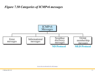 © McGraw Hill, LLC 164
Figure 7.50 Categories of ICMPv6 messages
Access the text alternative for slide images.
 