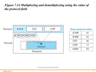 © McGraw Hill, LLC 54
Figure 7.14 Multiplexing and demultiplexing using the value of
the protocol field
Access the text alternative for slide images.
 