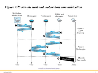© McGraw Hill, LLC 95
Figure 7.25 Remote host and mobile host communication
Access the text alternative for slide images.
 