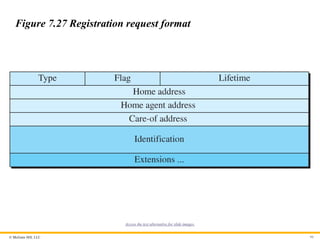© McGraw Hill, LLC 99
Figure 7.27 Registration request format
Access the text alternative for slide images.
 