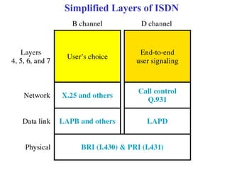 Fsol Isdncd Forouzan isdn | PPT