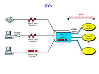 Fsol Isdncd Forouzan isdn | PPT